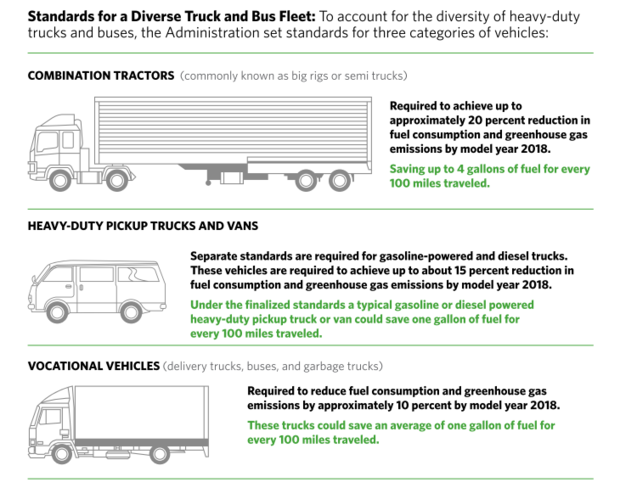 New efficiency standards for tractors, trucks, and vocational vehicles New efficiency standards for three categories of vehicles