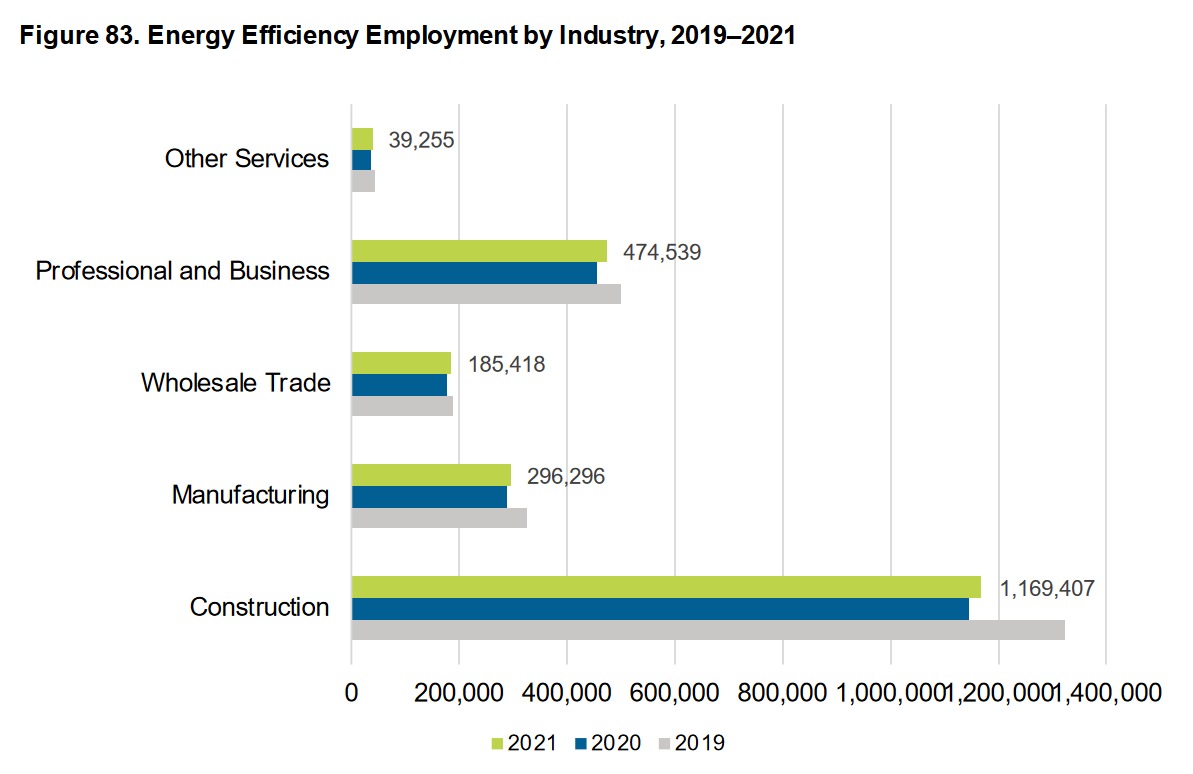 Figure 83. Energy Efficiency Employment by Industry, 2019-2021